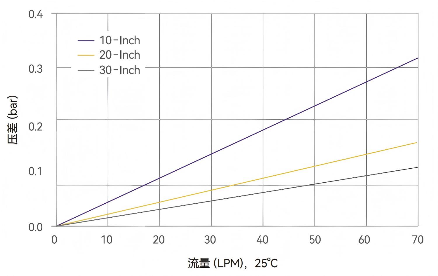 水流速-Alipore® DHF 0.2 μm筒式滤芯