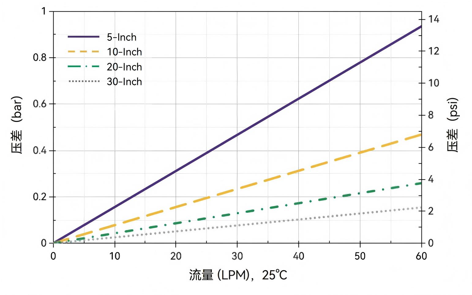水流速-Alipore® DHC 0.45+0.2 μm筒式滤芯