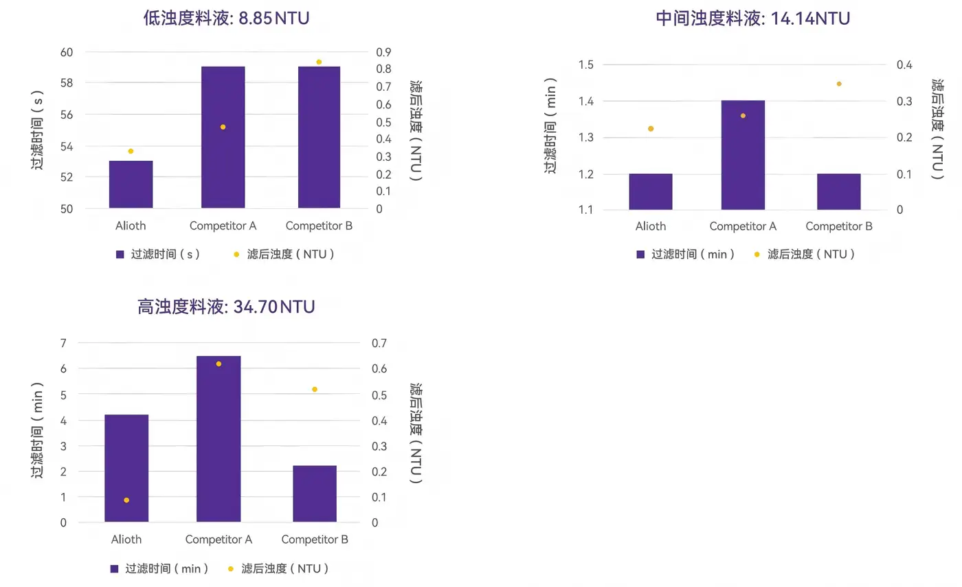 艾里奥斯 BrilliFlow® 一次性真空过滤器,过滤高、中、低浊度物料,总体表现优越,滞留体积小