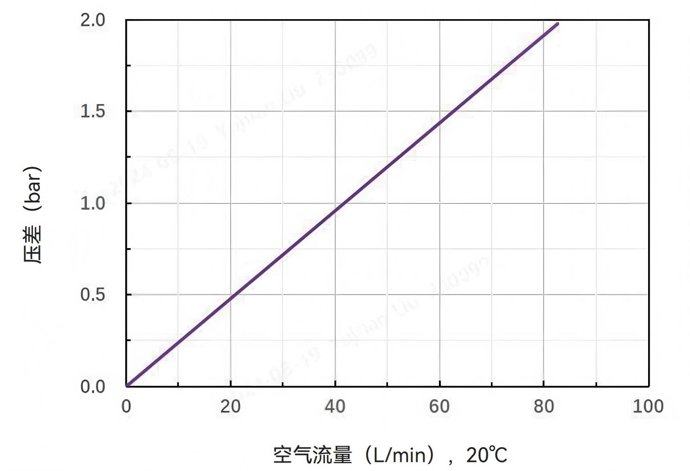 气体流量-Alipore® TAHF 0.2 μm 碟式过滤器