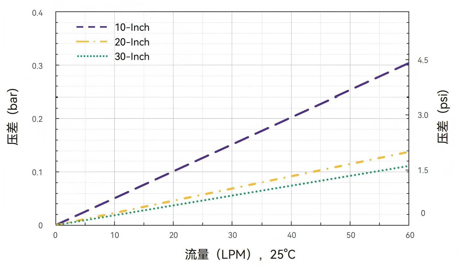 水流速-Alipore® DPHC 0.65+0.45 μm筒式滤芯