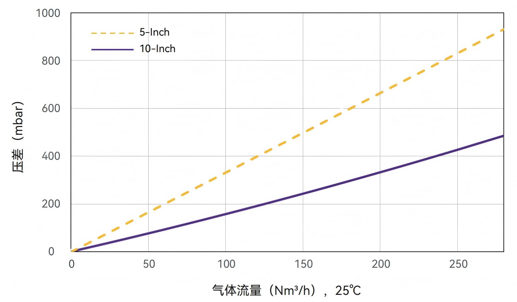 气体流量-Alipore® TEHF Alicap® L5/L10 0.2 μm囊式过滤器