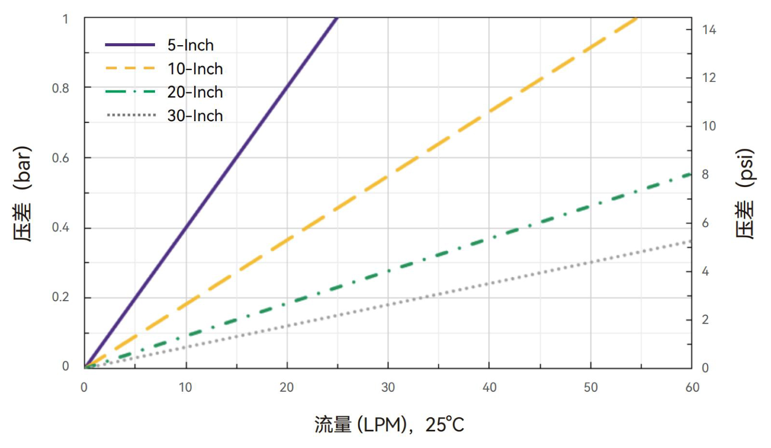 水流速-Alipore® DHR 0.2+0.1 μm筒式滤芯