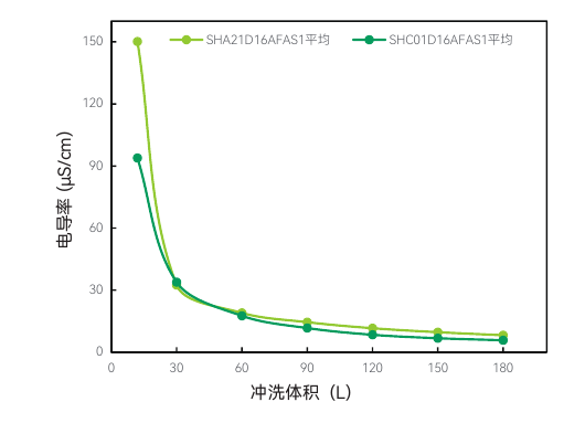 电导率测试结果