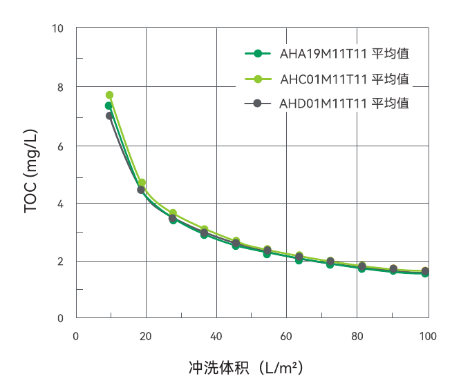 TOC 测试结果