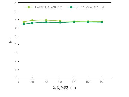 pH 测试结果