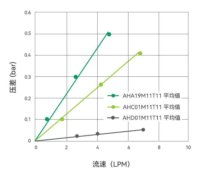 流量压差测试结果