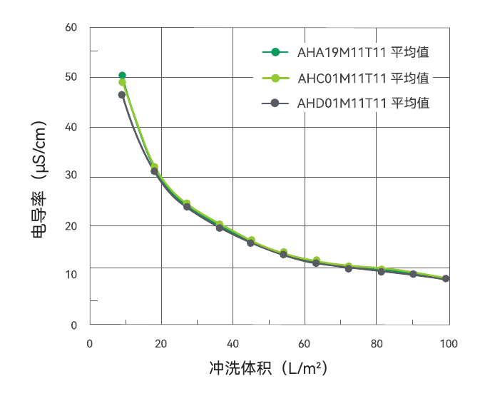 电导率测试结果