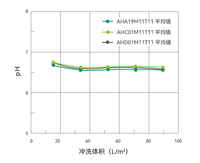 pH 测试结果