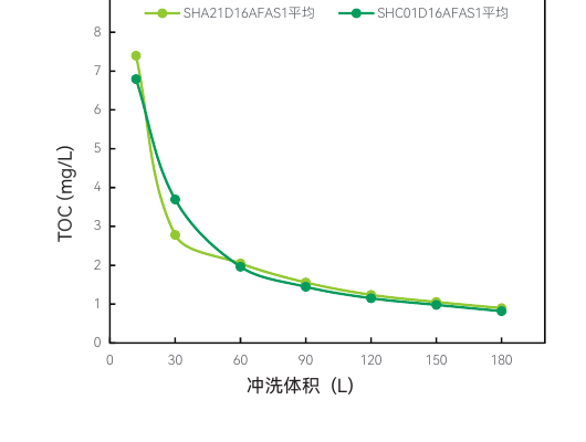 TOC 测试结果